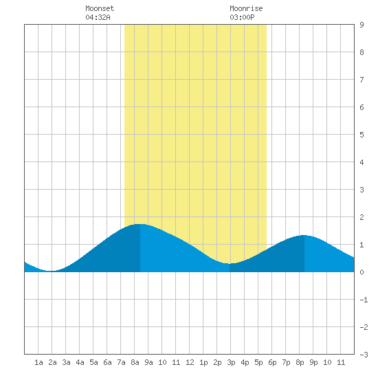 Hammock tide chart for Tuesday, January 3, 2023