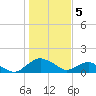 Hammock tide chart for Thursday, January 5, 2023