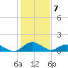 Hammock tide chart for Saturday, January 7, 2023