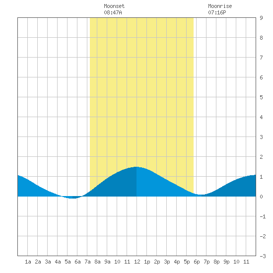 Hammock tide chart for Sunday, January 8, 2023