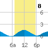 Hammock tide chart for Sunday, January 8, 2023