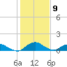 Hammock tide chart for Monday, January 9, 2023