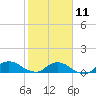 Hammock tide chart for Saturday, February 11, 2023