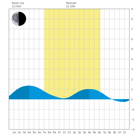 Hammock tide chart for Monday, February 13, 2023