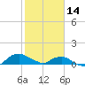 Hammock tide chart for Tuesday, February 14, 2023