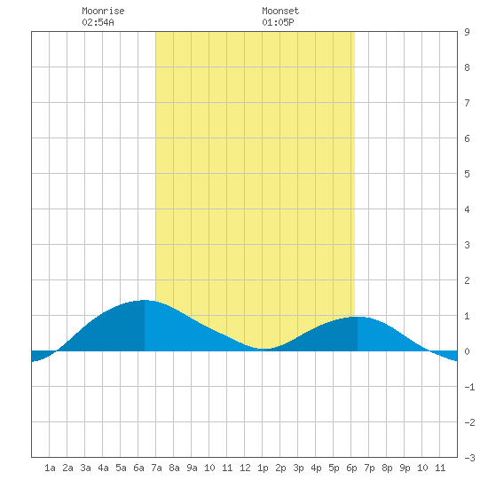 Hammock tide chart for Wednesday, February 15, 2023