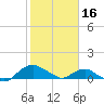 Hammock tide chart for Thursday, February 16, 2023