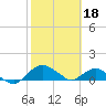 Hammock tide chart for Saturday, February 18, 2023