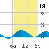 Hammock tide chart for Sunday, February 19, 2023