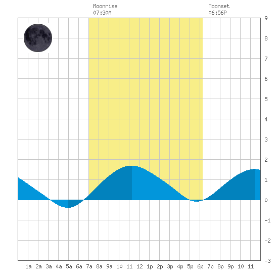 Hammock tide chart for Monday, February 20, 2023