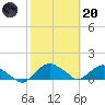 Hammock tide chart for Monday, February 20, 2023