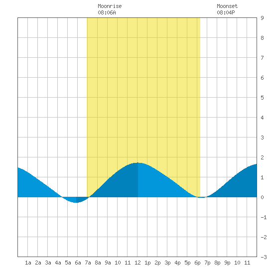 Hammock tide chart for Tuesday, February 21, 2023