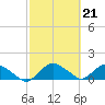 Hammock tide chart for Tuesday, February 21, 2023