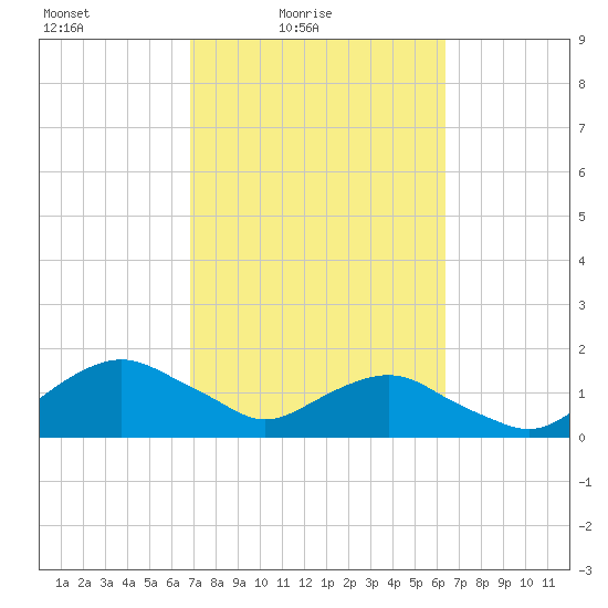 Hammock tide chart for Sunday, February 26, 2023