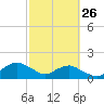 Hammock tide chart for Sunday, February 26, 2023