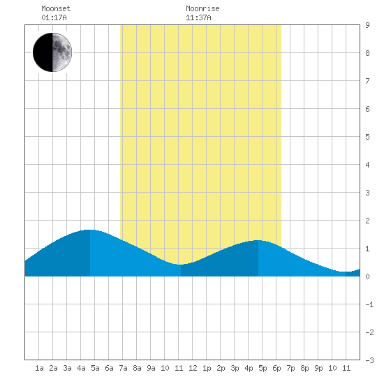 Hammock tide chart for Monday, February 27, 2023
