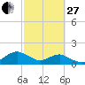Hammock tide chart for Monday, February 27, 2023