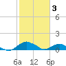 Hammock tide chart for Friday, February 3, 2023