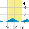 Hammock tide chart for Saturday, February 4, 2023