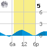 Hammock tide chart for Sunday, February 5, 2023