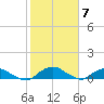 Hammock tide chart for Tuesday, February 7, 2023