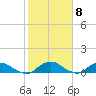 Hammock tide chart for Wednesday, February 8, 2023