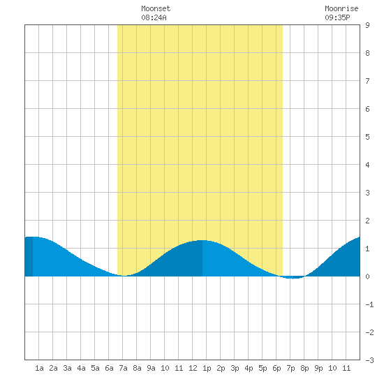 Hammock tide chart for Friday, March 10, 2023