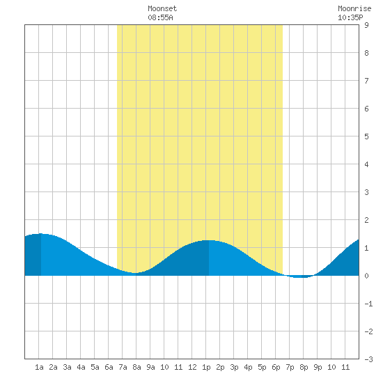 Hammock tide chart for Saturday, March 11, 2023