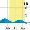 Hammock tide chart for Monday, March 13, 2023