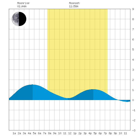 Hammock tide chart for Tuesday, March 14, 2023