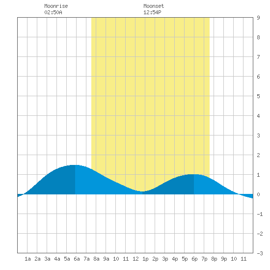 Hammock tide chart for Wednesday, March 15, 2023