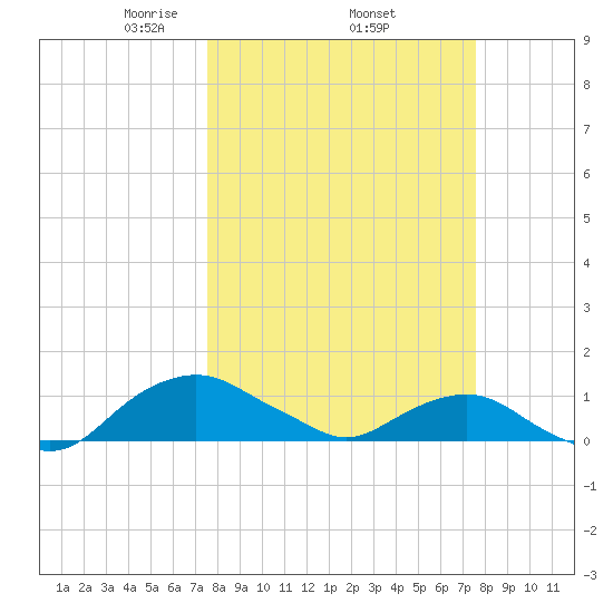 Hammock tide chart for Thursday, March 16, 2023