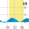 Hammock tide chart for Sunday, March 19, 2023