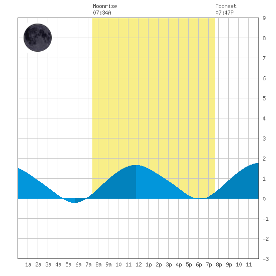 Hammock tide chart for Tuesday, March 21, 2023
