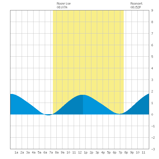 Hammock tide chart for Wednesday, March 22, 2023