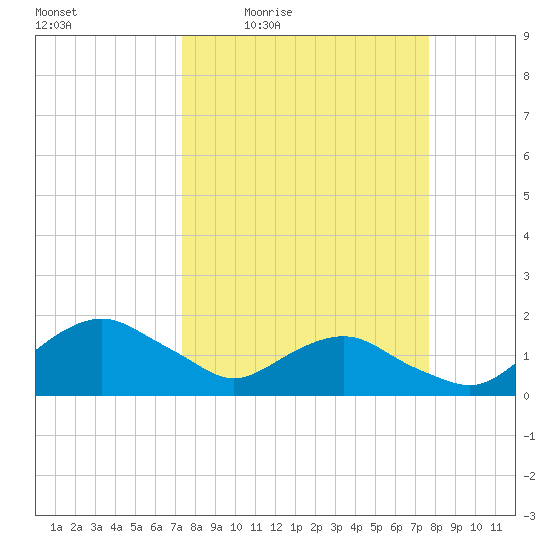 Hammock tide chart for Sunday, March 26, 2023