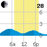 Hammock tide chart for Tuesday, March 28, 2023