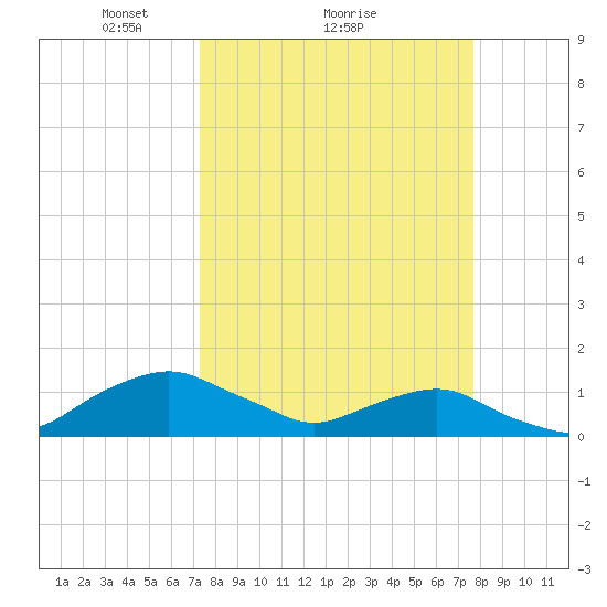 Hammock tide chart for Wednesday, March 29, 2023