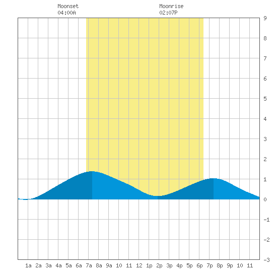 Hammock tide chart for Thursday, March 2, 2023