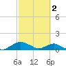 Hammock tide chart for Thursday, March 2, 2023