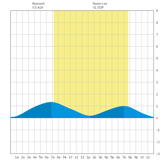 Hammock tide chart for Thursday, March 30, 2023