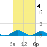 Hammock tide chart for Saturday, March 4, 2023