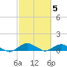 Hammock tide chart for Sunday, March 5, 2023