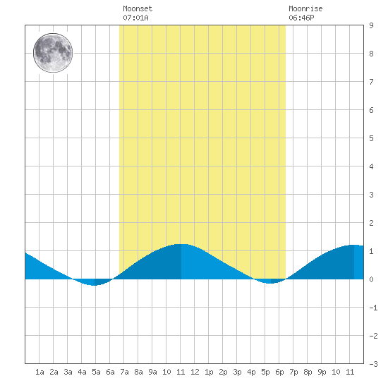Hammock tide chart for Tuesday, March 7, 2023