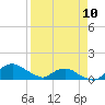 Hammock tide chart for Monday, April 10, 2023