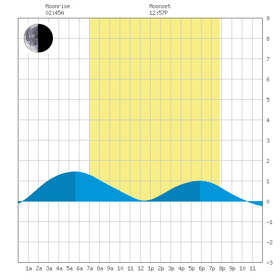 Hammock tide chart for Thursday, April 13, 2023