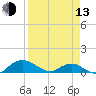 Hammock tide chart for Thursday, April 13, 2023