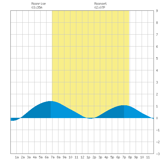 Hammock tide chart for Friday, April 14, 2023