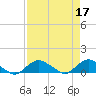 Hammock tide chart for Monday, April 17, 2023