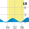 Hammock tide chart for Tuesday, April 18, 2023